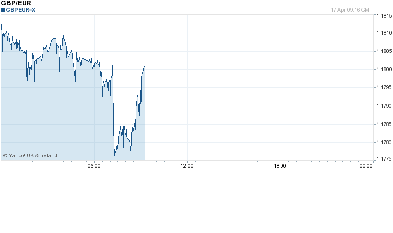 GBP v EUR today