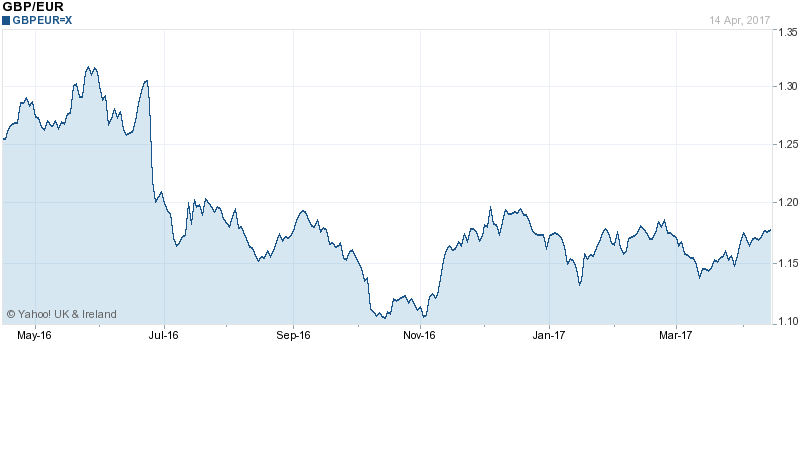 GBP v EUR for last 12 months