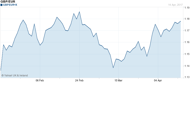 GBP v EUR for last 3 months